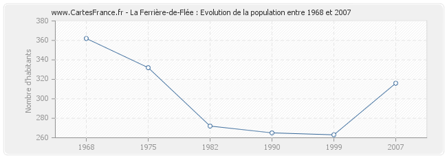 Population La Ferrière-de-Flée